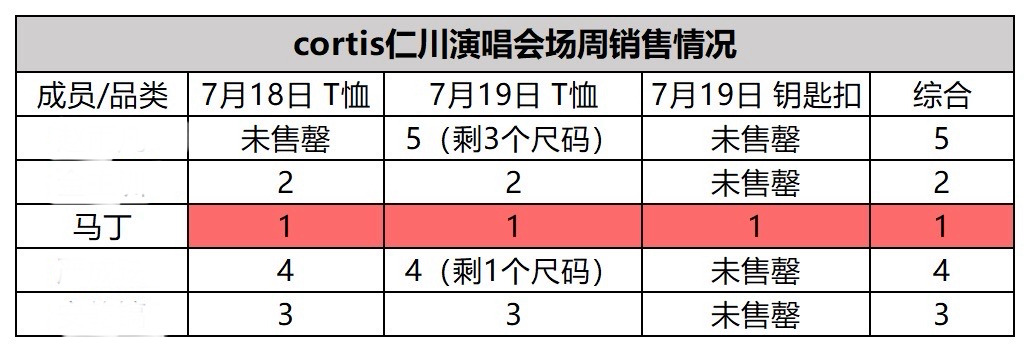 cortis巡演仁川场场周马丁完成全首切，不愧是真金白银top！马丁全球真金白银
