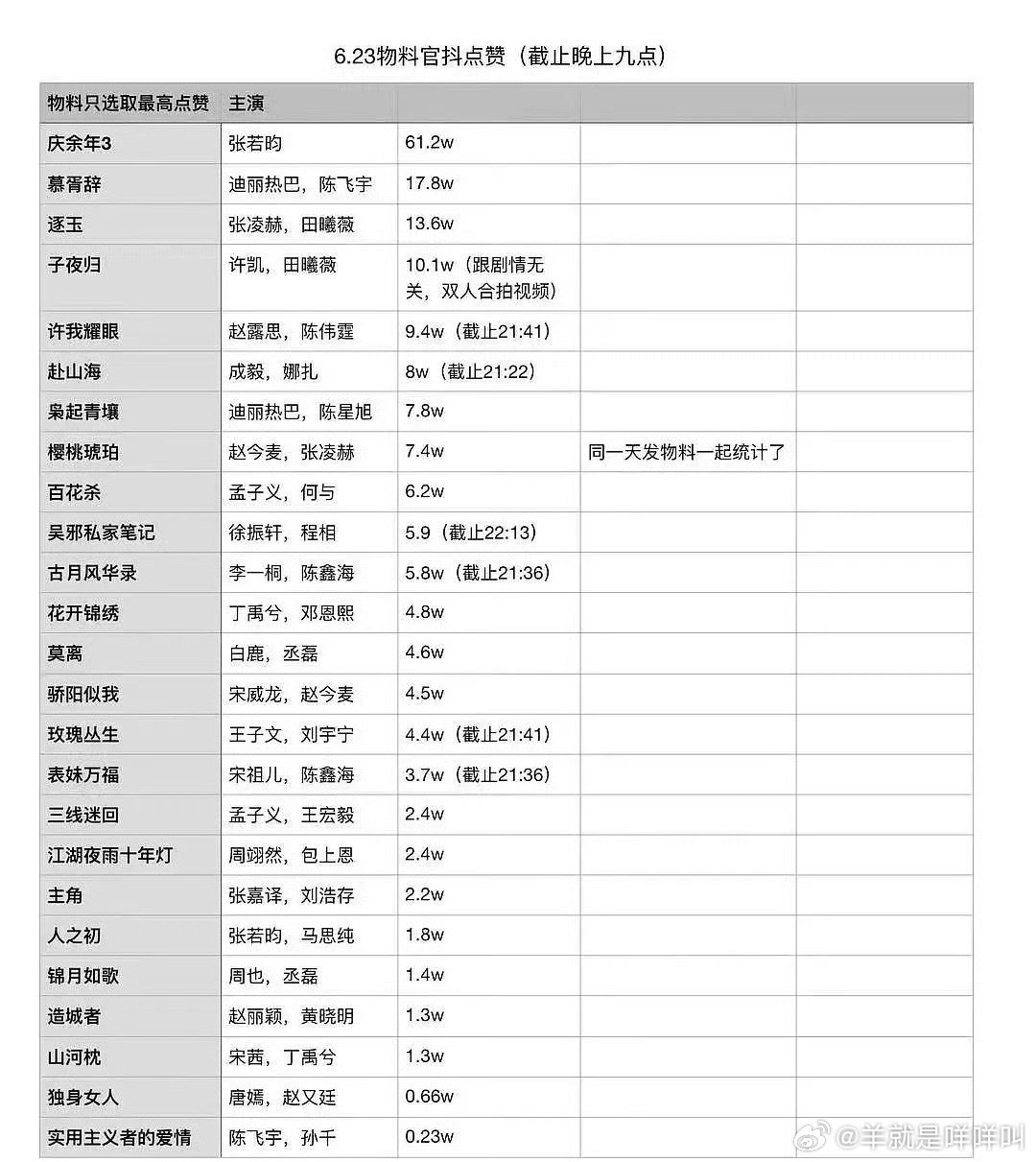 腾讯招商大会微博官微预告播放量和点赞 ​​​