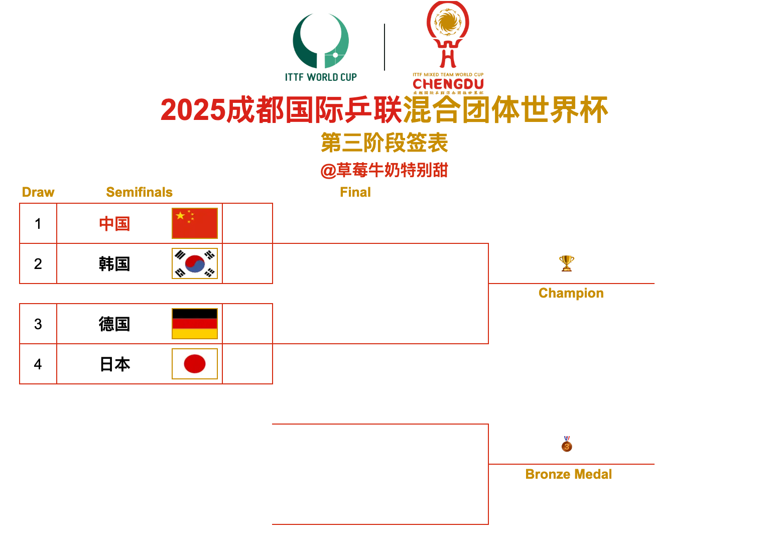 2025成都国际乒联混合团体世界杯丨第三阶段签表🇨🇳中国🆚韩国🇰🇷🇩