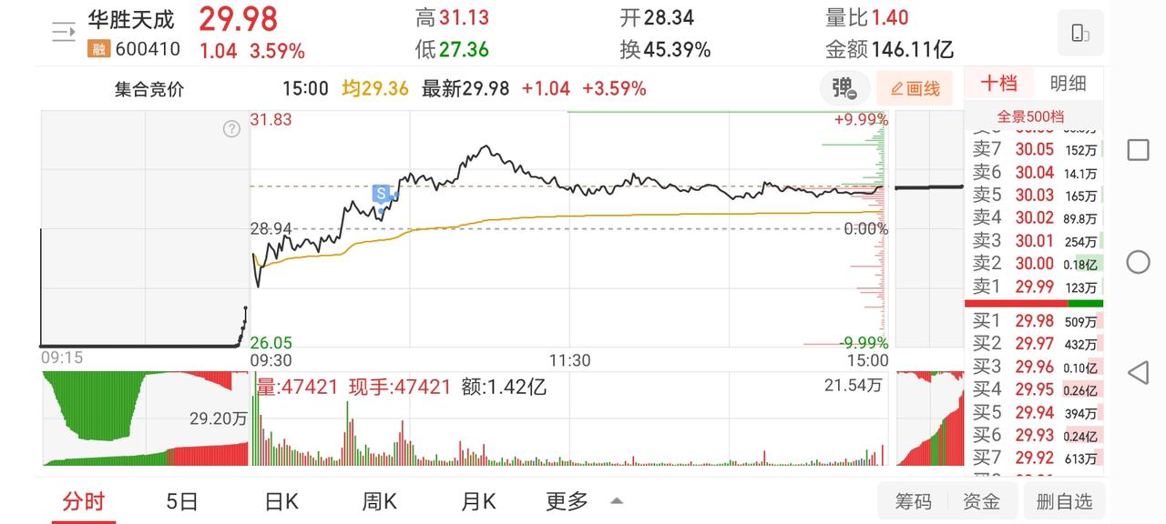 3月2日实盘：华胜冲高兑现平盘离场；双良隔夜单依然被闷跌停！

1、华胜天成
