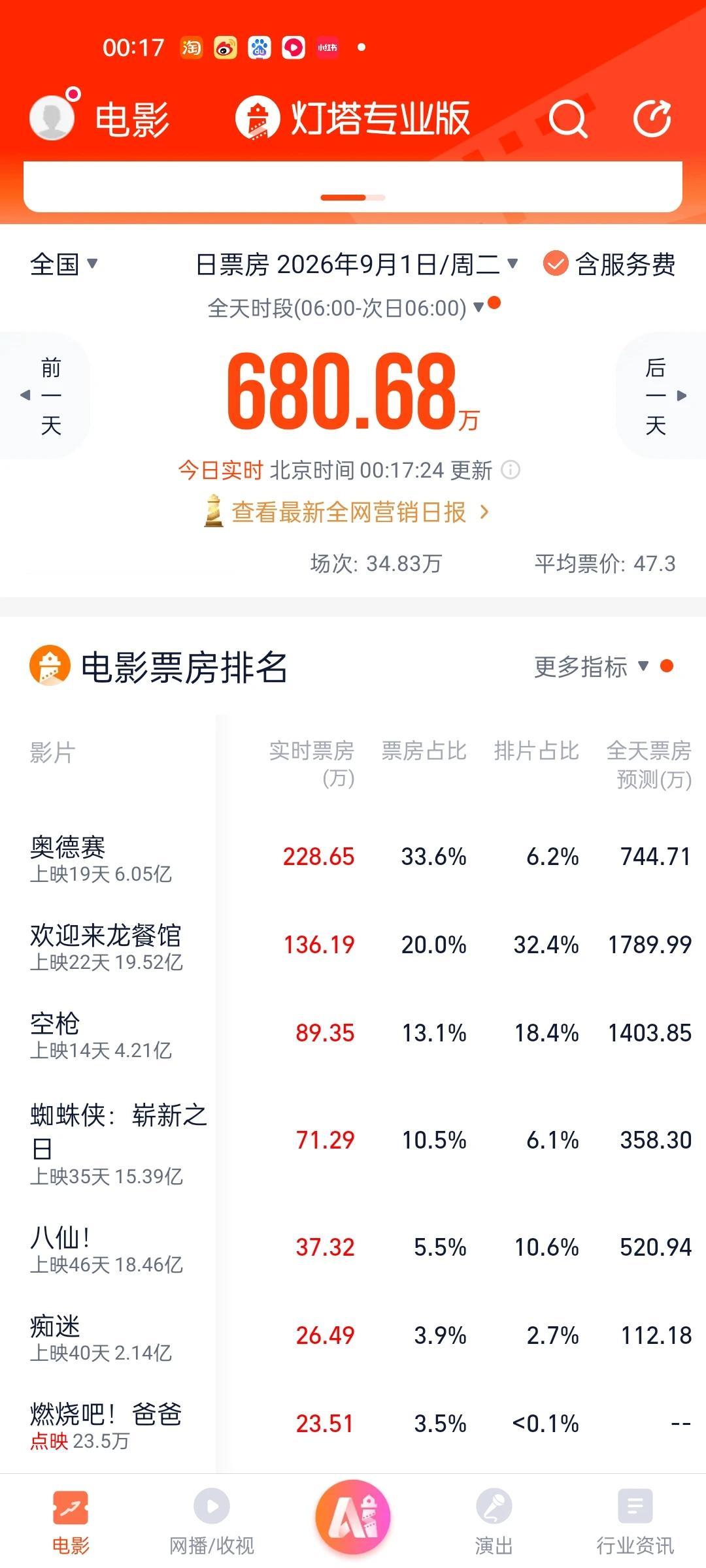 龙餐馆排片依然占大头，但是全天票房预测下降太明显了。而空枪排片在慢慢上涨，空枪排