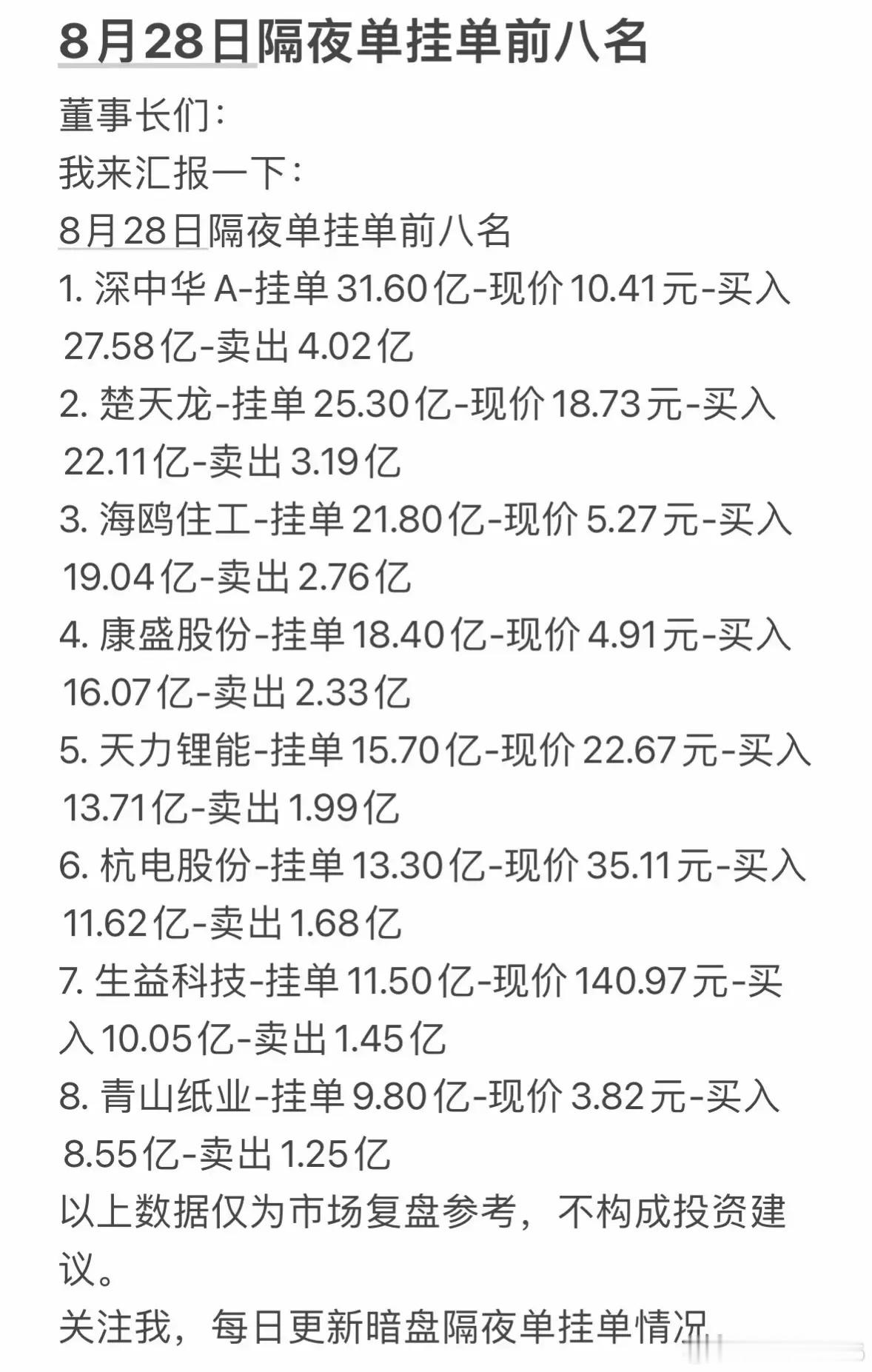 8月28日周五暗盘隔夜挂单，股市行情更新，前八名股票一览。 ​​​