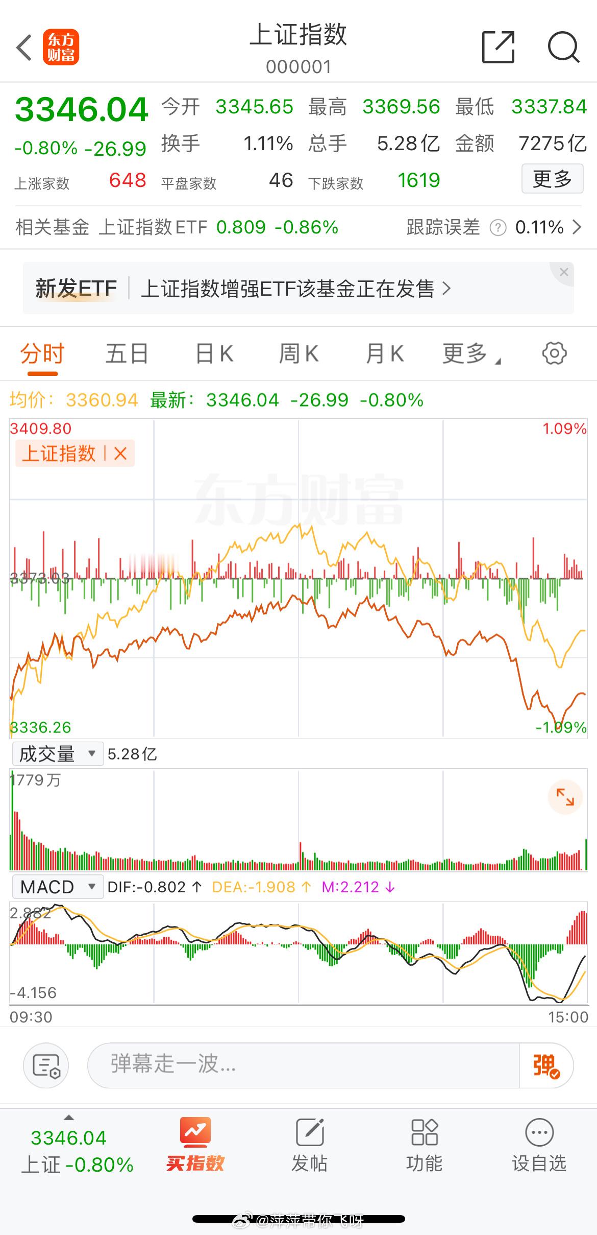 2025年2月25日A股三大指数集体下跌，截至收盘，沪指跌0.8%，报3346.