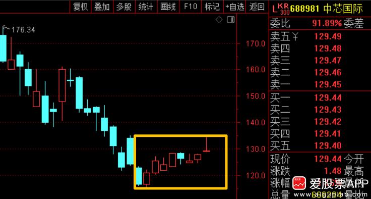 中芯国际业绩炸裂，二季度营收、净利润、毛利率都全面超预期了！

公司三季度业绩指
