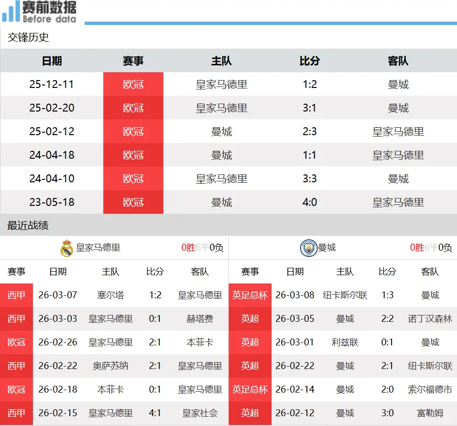 皇马vs曼城前瞻：抓住良机 皇马伤兵满营 曼城客场抢胜北京时间3月12日凌晨4时