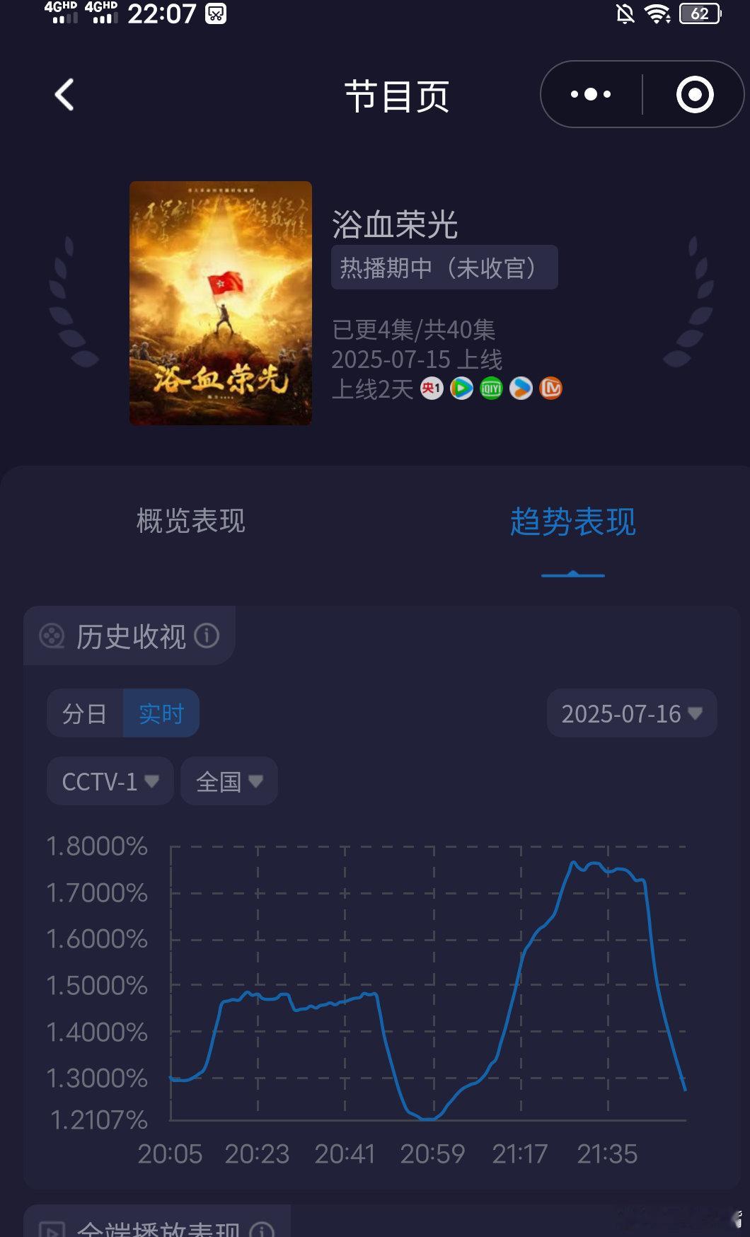浴血荣光《浴血荣光》开播第二天酷云收视率涨了！特别是第二集峰值高达1.76！双集