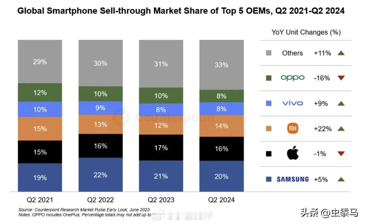 Counterpoint更新了2024Q2全球智能手机市场销量TOP5份额排名，