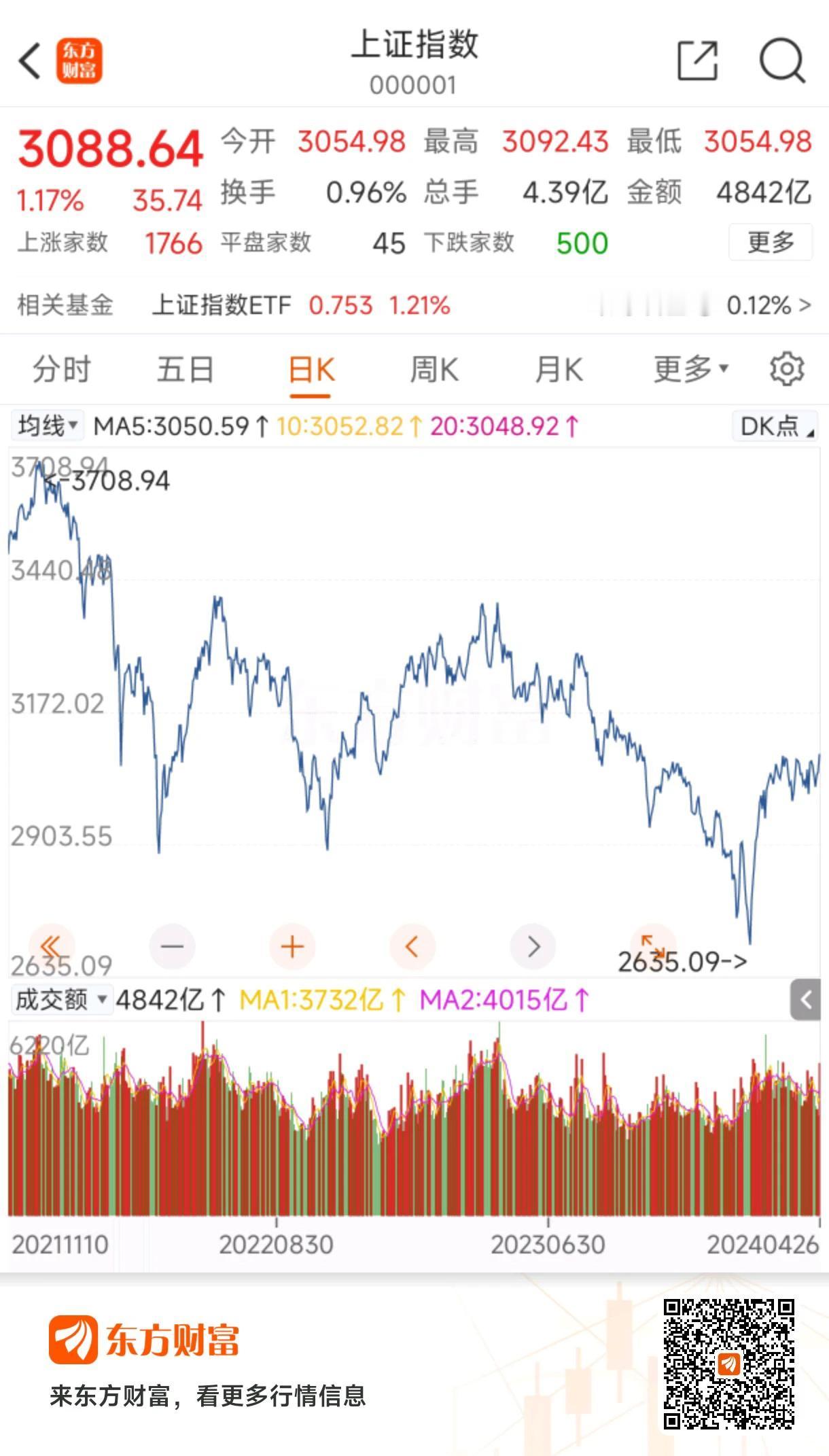 市场不可能长期徘徊于3000点，
冰山一角终于开始融化，
黎明前的黑暗已经过去，