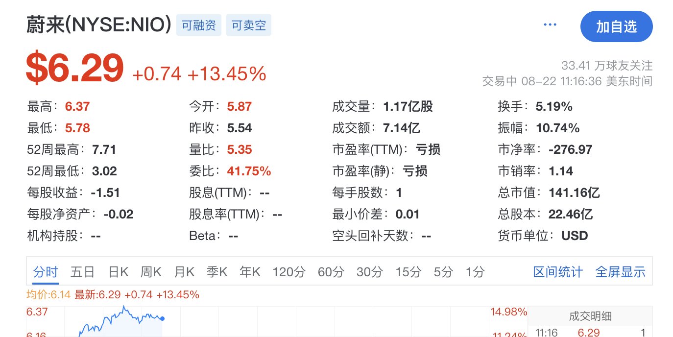 蔚来加油，盈亏点越来越近了[喵喵] ​​​