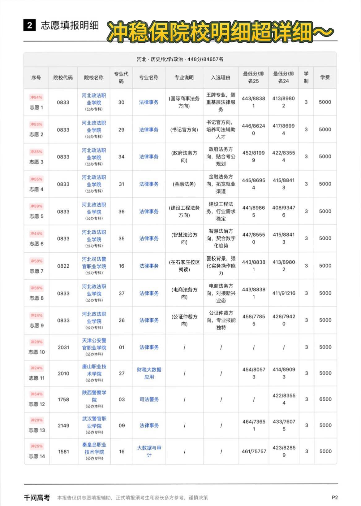 河北高考分数线 同学们快准备填志愿！还无从下手的话，可以试试用千问高考选志愿。第