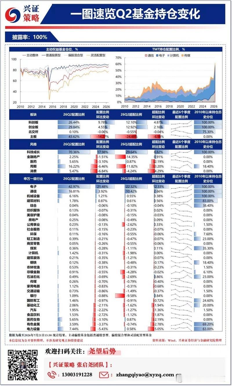 基金经理拿着基民的钱都买了科技，其他行业的钱也都卖了买科技，所以看到的是科技牛市