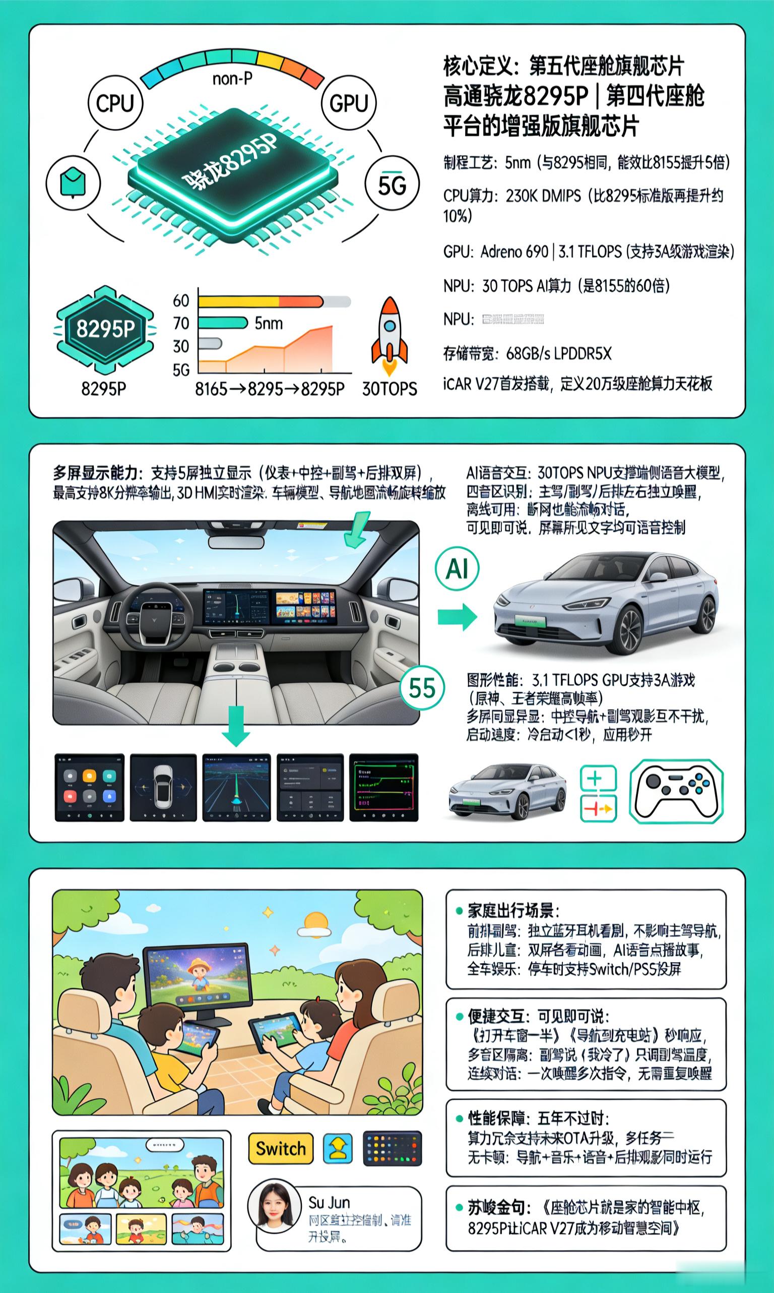 iCAR V27全系标配的高通骁龙8295P芯片，是第五代骁龙座舱平台的核心，采