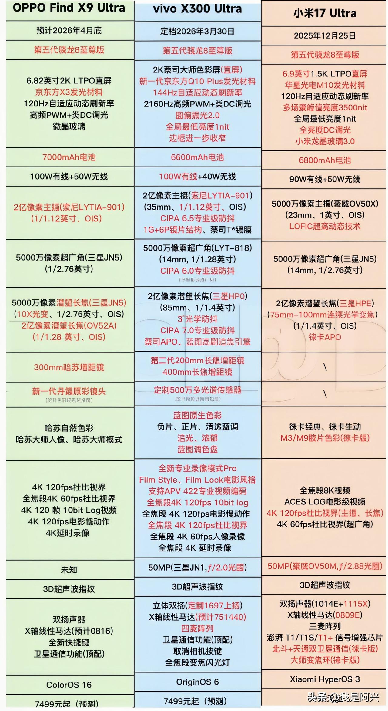 各家Ultra旗舰参数对比。 ​​​