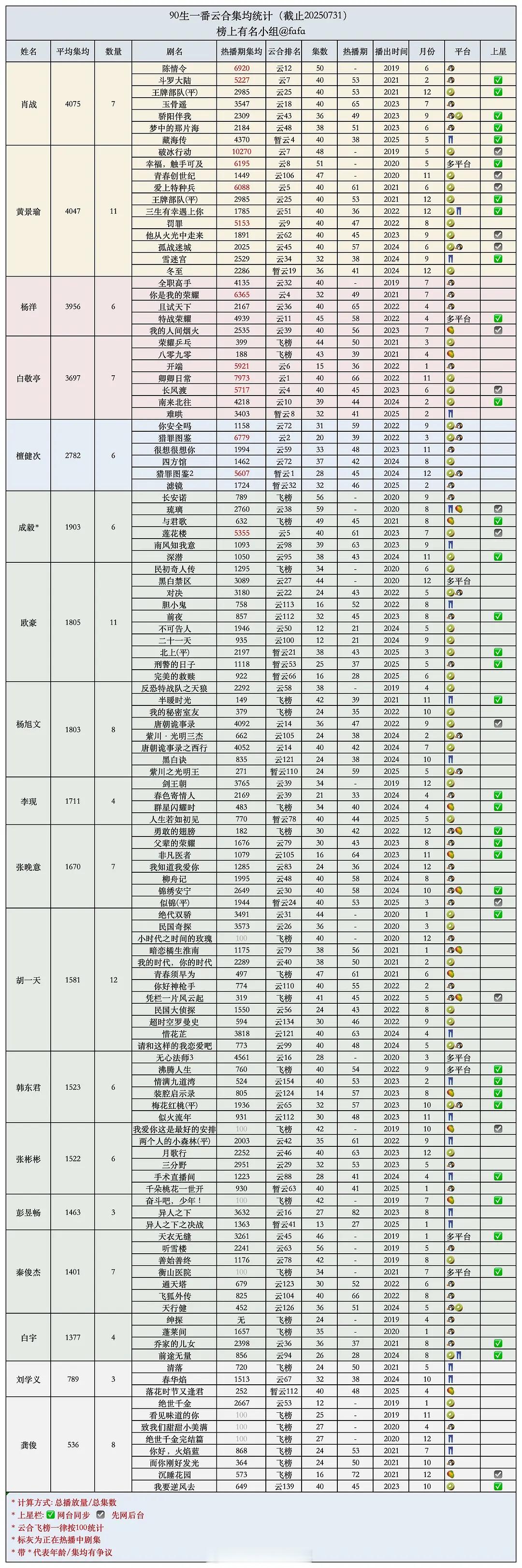 90生一番云合集均统计 ​​​