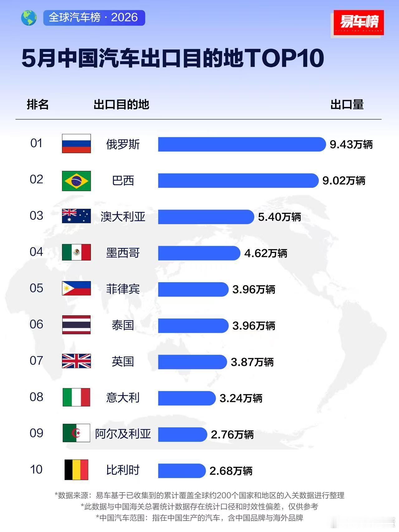 行啊，咱们出口到俄罗斯的车这么多俄罗斯也算是好起来了