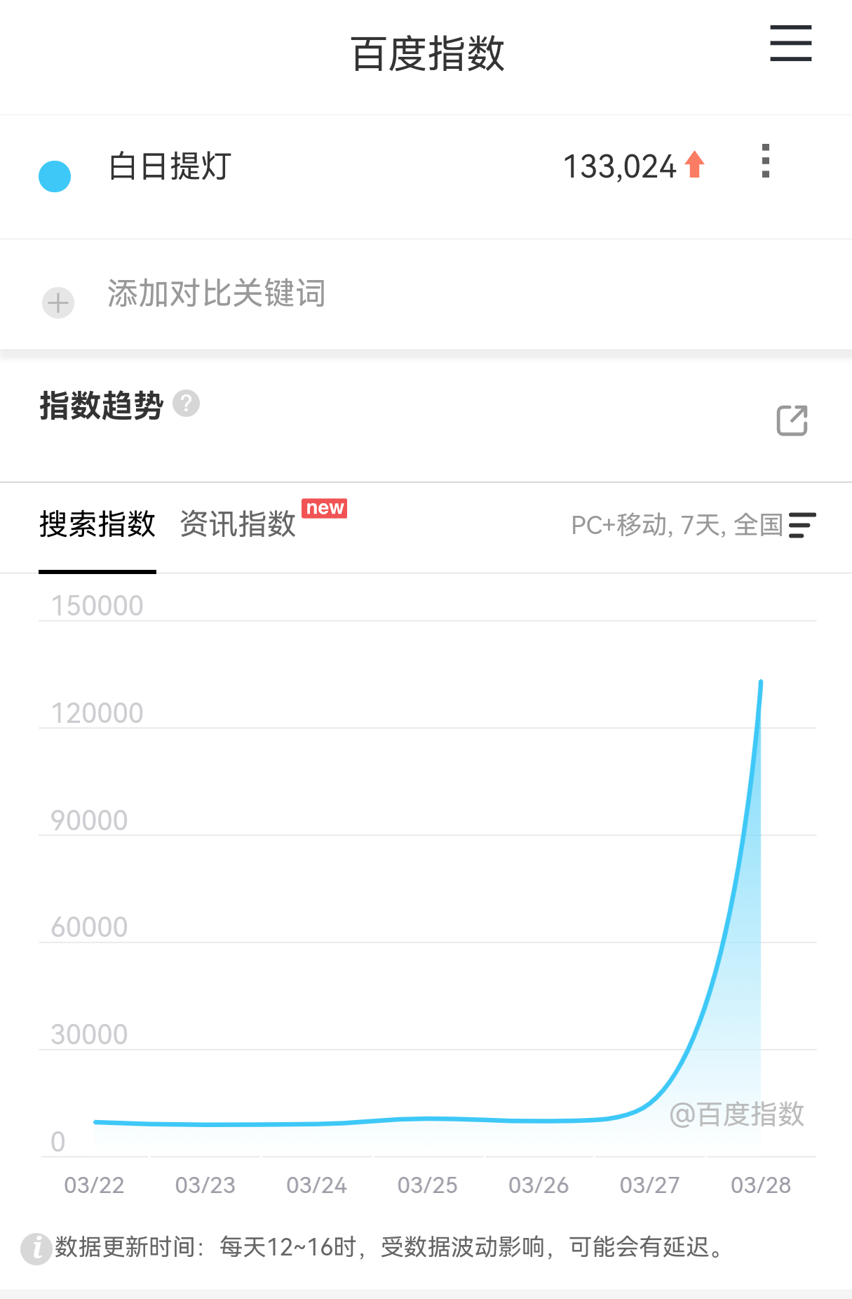 迪丽热巴《白日提灯》首日百指13万，分城无异常杨紫《生命树》首日百指10万，分城
