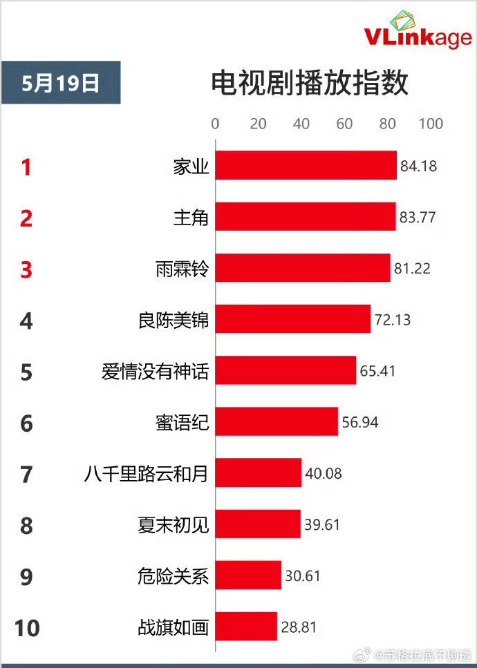 家业V指登顶恭喜！恭喜！杨紫家业角色剧集V指双榜登顶，夯爆了 ！！！杨紫家业V指