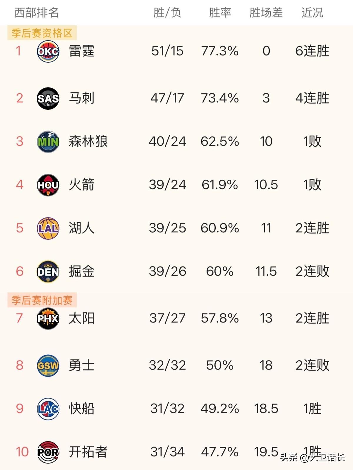 掘金输给了缺三个主力的雷霆。
两连败，西部第六。
同一晚，勇士输给了联盟垫底的爵