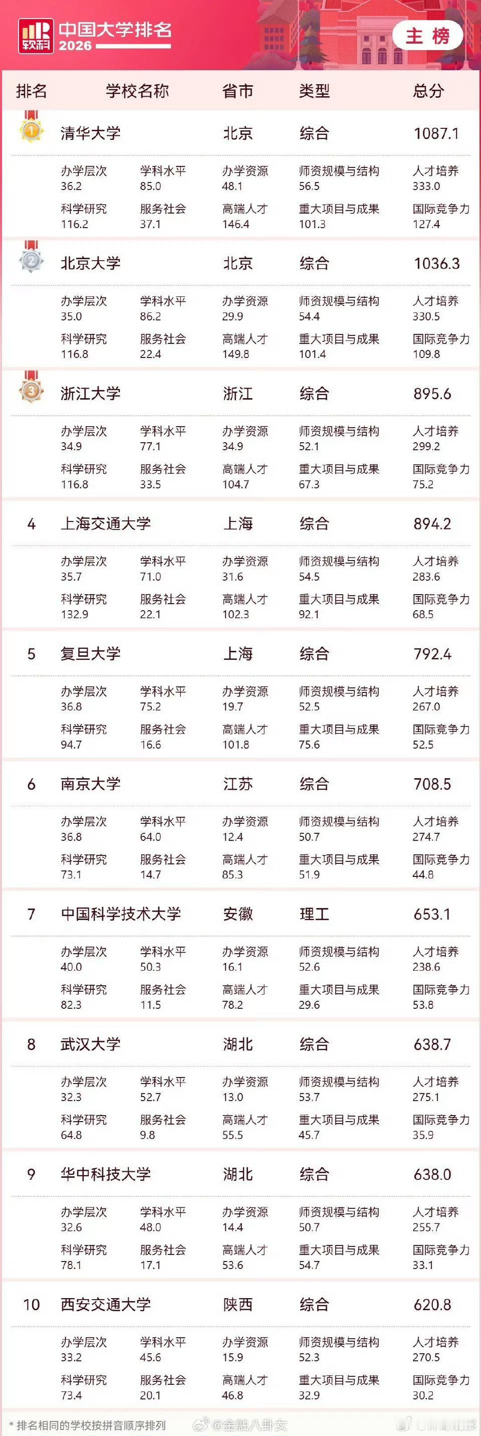 某机构发布“2026中国大学排名”，清华第一，浙大第三，武大第八…大家赞同吗？ 