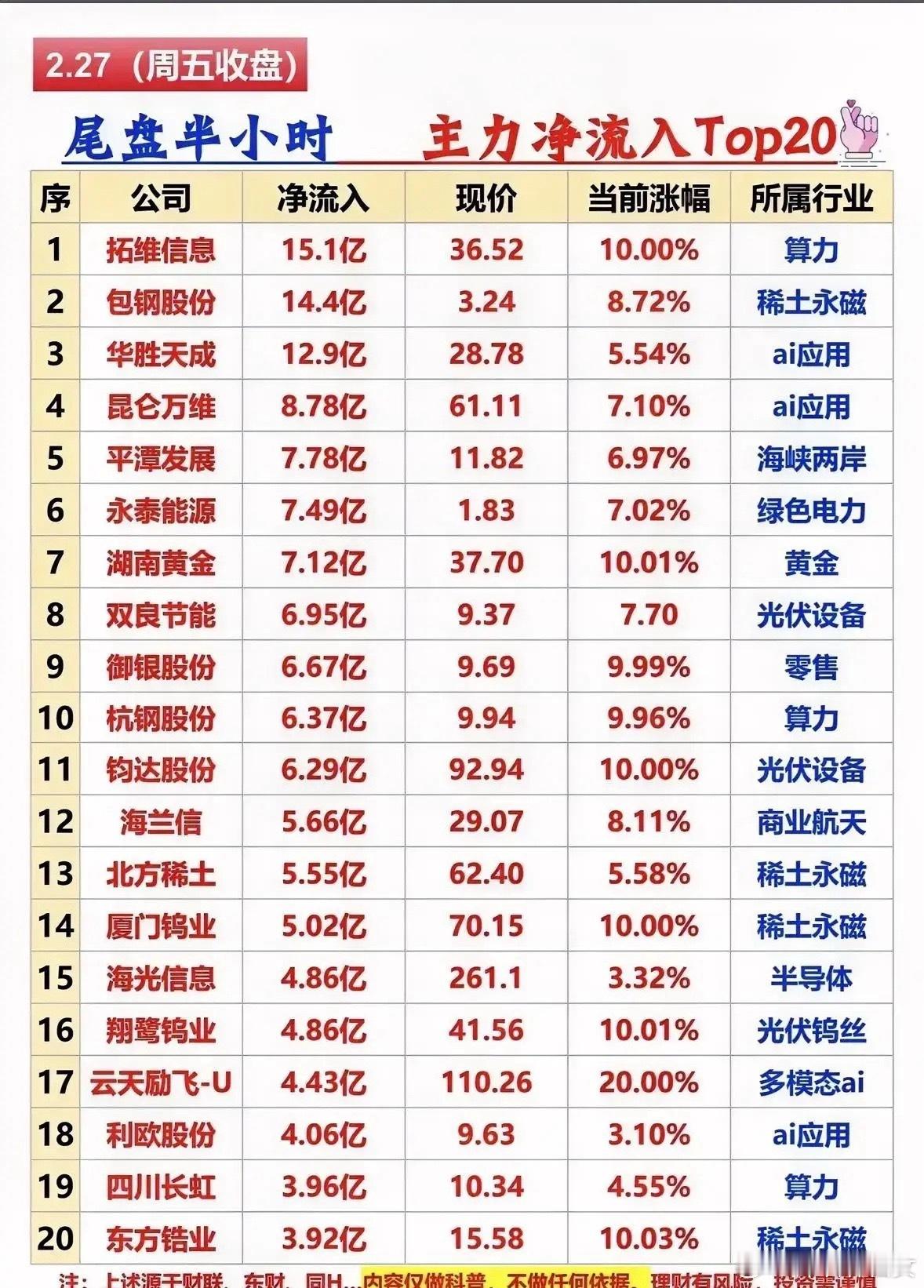 2月27日尾盘半小时抢筹榜梳理今日主力净流入个股聚焦算力、稀土永磁、AI应用、黄
