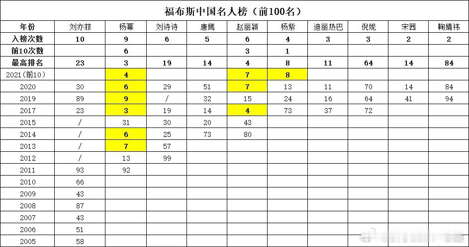 从历年的福布斯中国名人榜来看，流量女星谁的国民度更高? ​​​