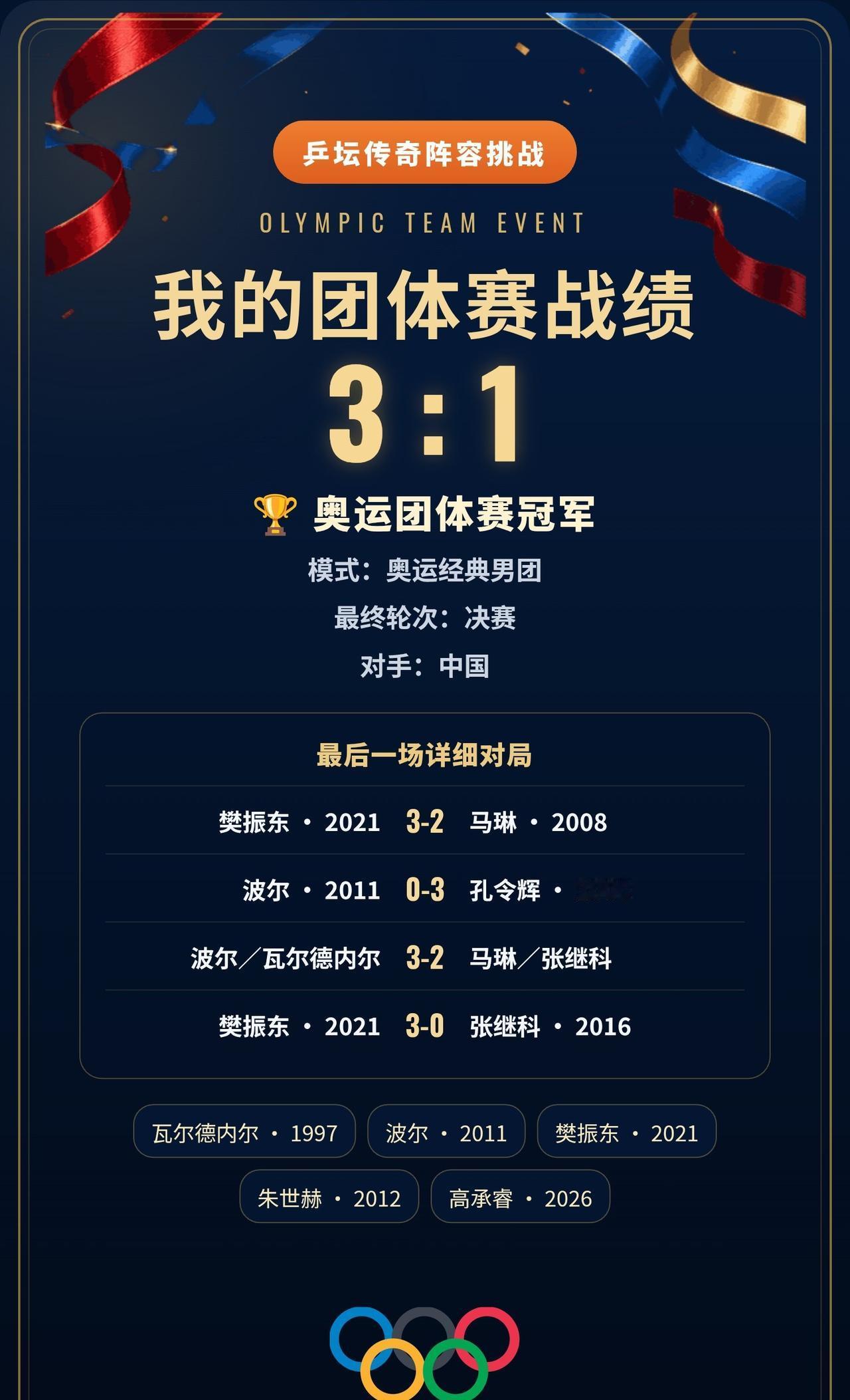 我用2张传说卡拿下冠军
樊振东两场单打全部获胜，扛起全队进攻。
最后以3:1拿下