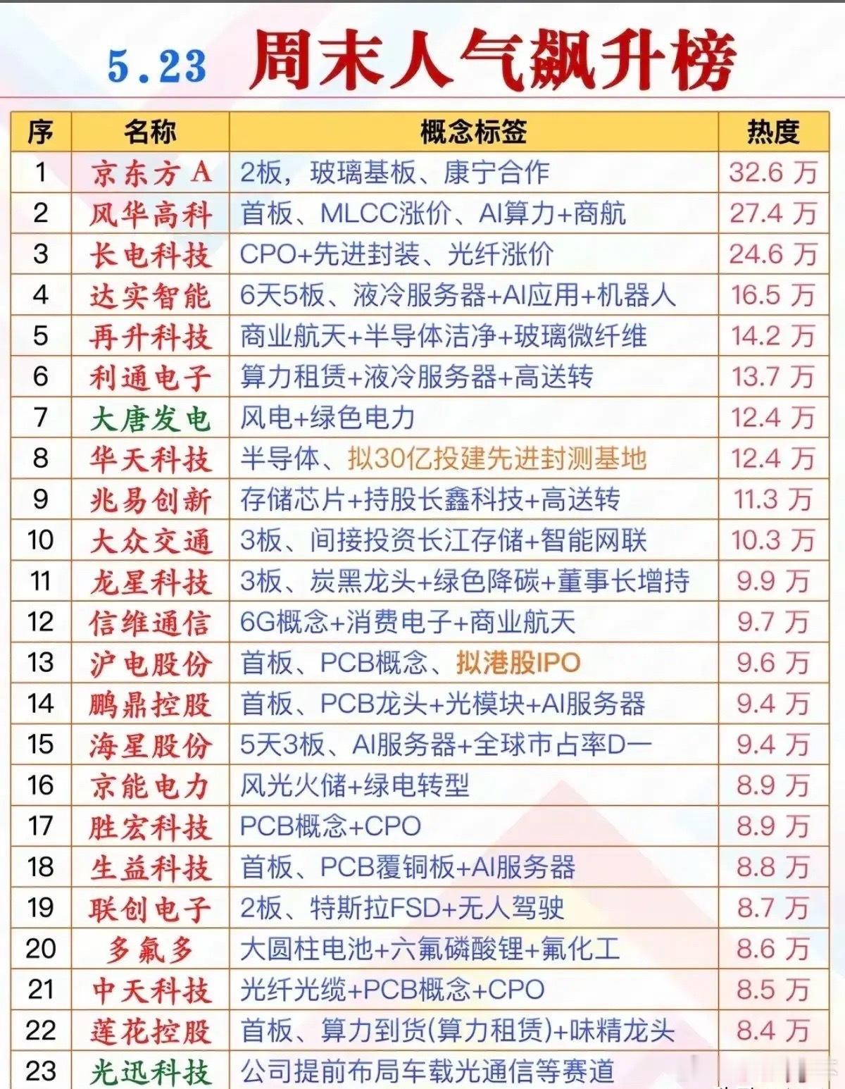 周末人气飙升榜：市场核心热点与人气标的全梳理！本次梳理清晰展现了当前市场的资金偏