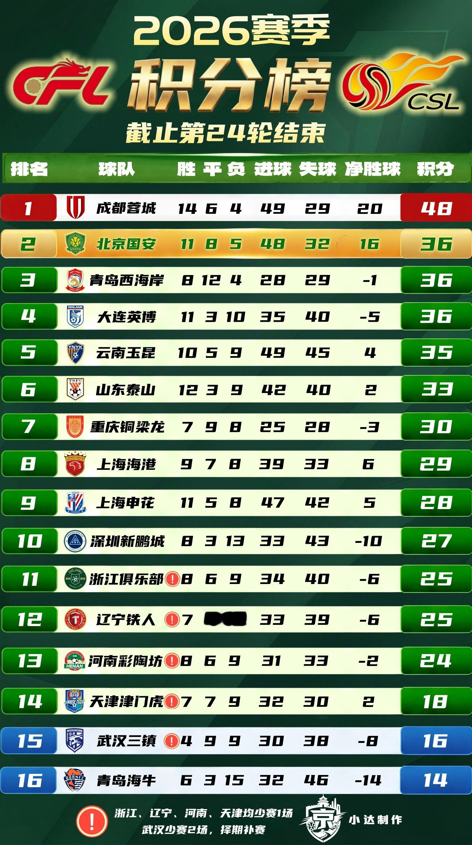 北京国安 💚【积分榜】中超第24轮结束（原版+未罚分版）中超第24轮全部结束，