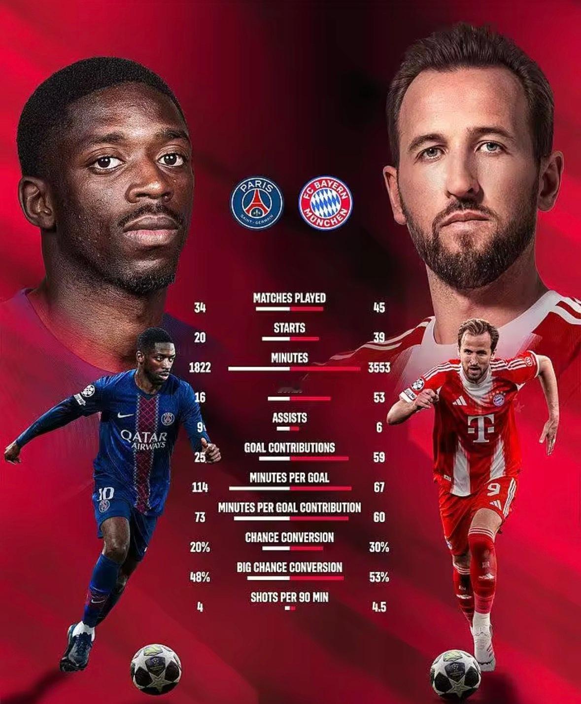 欧冠 半决赛即将打响，拜仁官方发布了一组凯恩与登贝莱的赛季数据对比海报，引发球迷