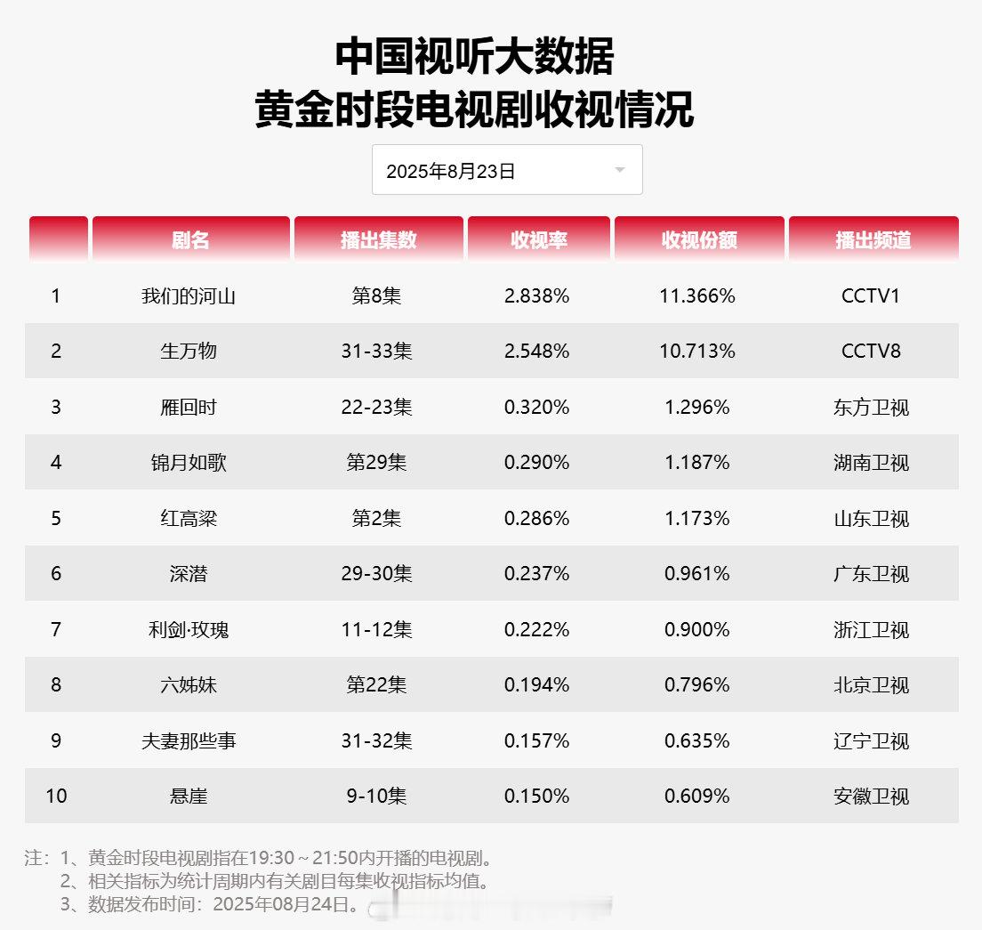 【2025年08月23日中国视听大数据CVB黄金档电视剧收视率日榜TOP10】1