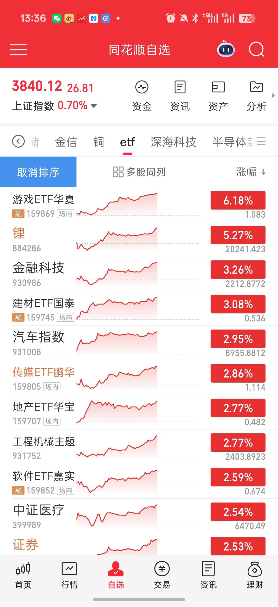 基金 有量了而且证券开始动了证券拉指数 比其他拉指数能刺激情绪修复科技深v 出长