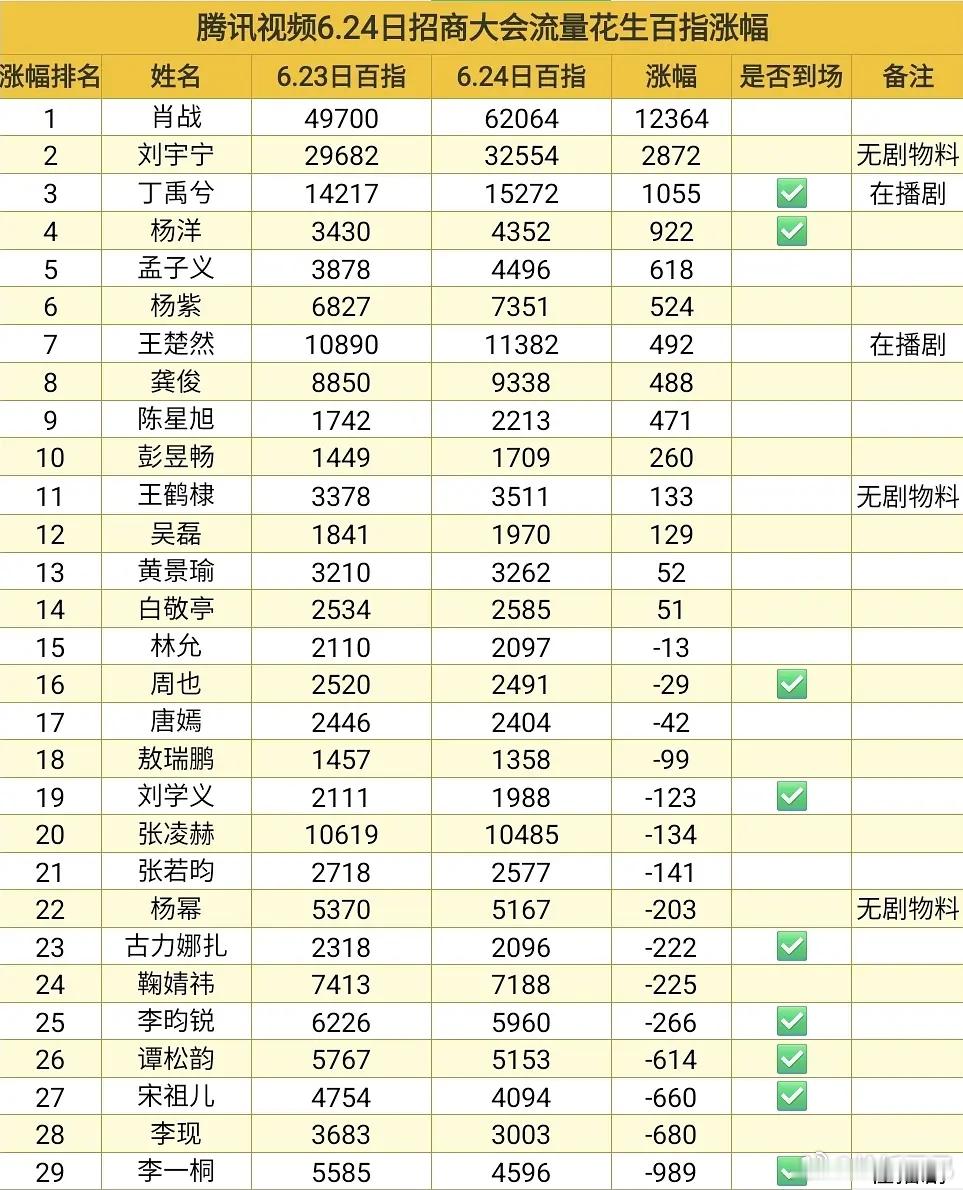 6.24腾讯卖菜大会百指涨幅最全统计版，肖战断层第一☝🏻 