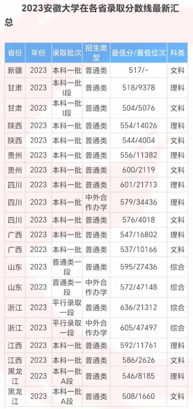 安徽大学2023年及2022年录取分数线及排名，仅供参考

#教育# #幼儿教育