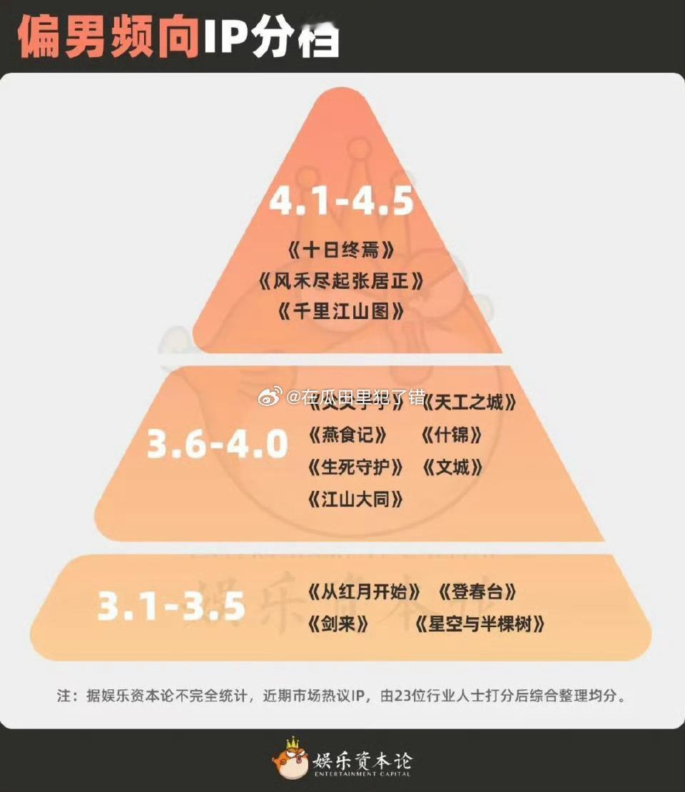 多位业内制片人、导演、编剧、文学策划、经纪人对目前ip影视剧的分档 ​​​