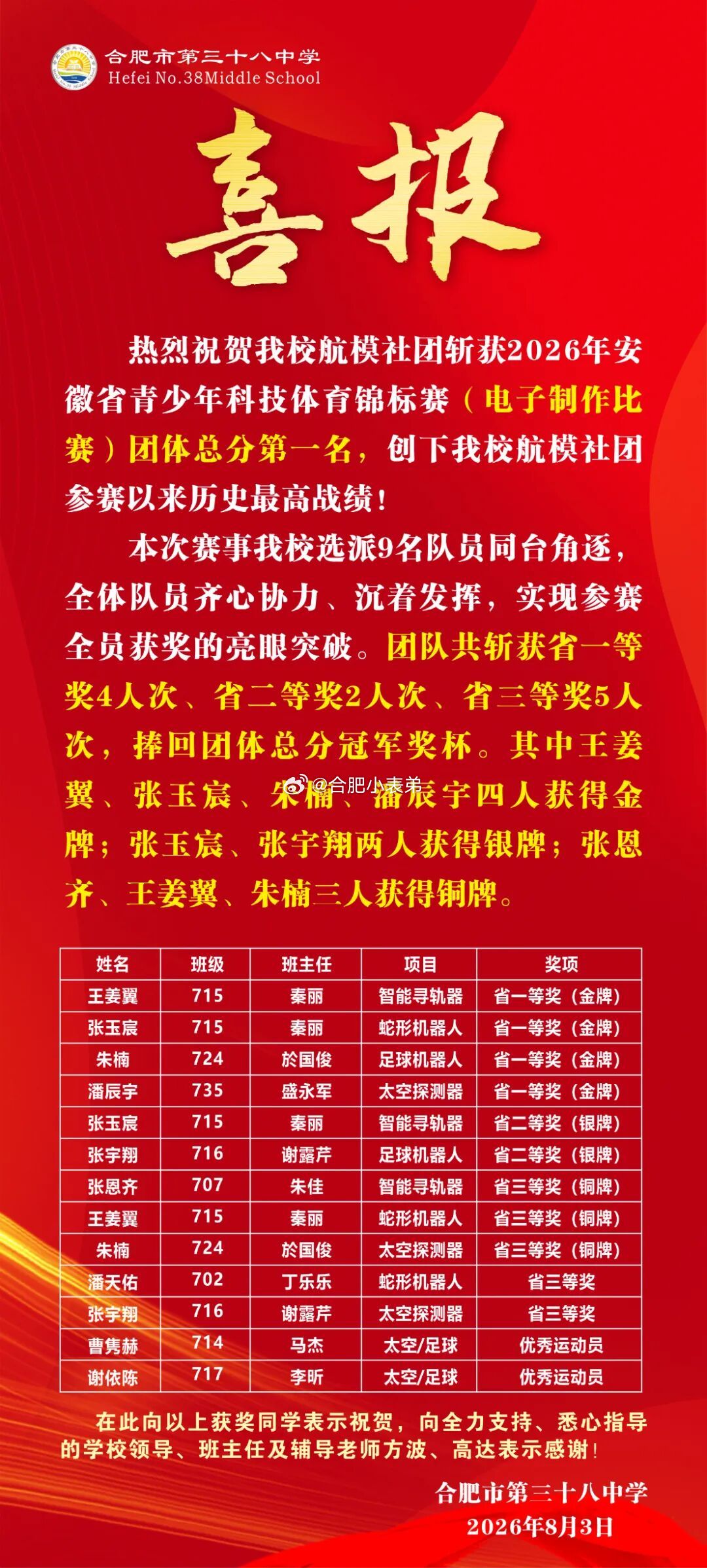 合肥三十八中航模社团斩获省赛团体第一热烈祝贺合肥三十八中航模社团，在2026安徽