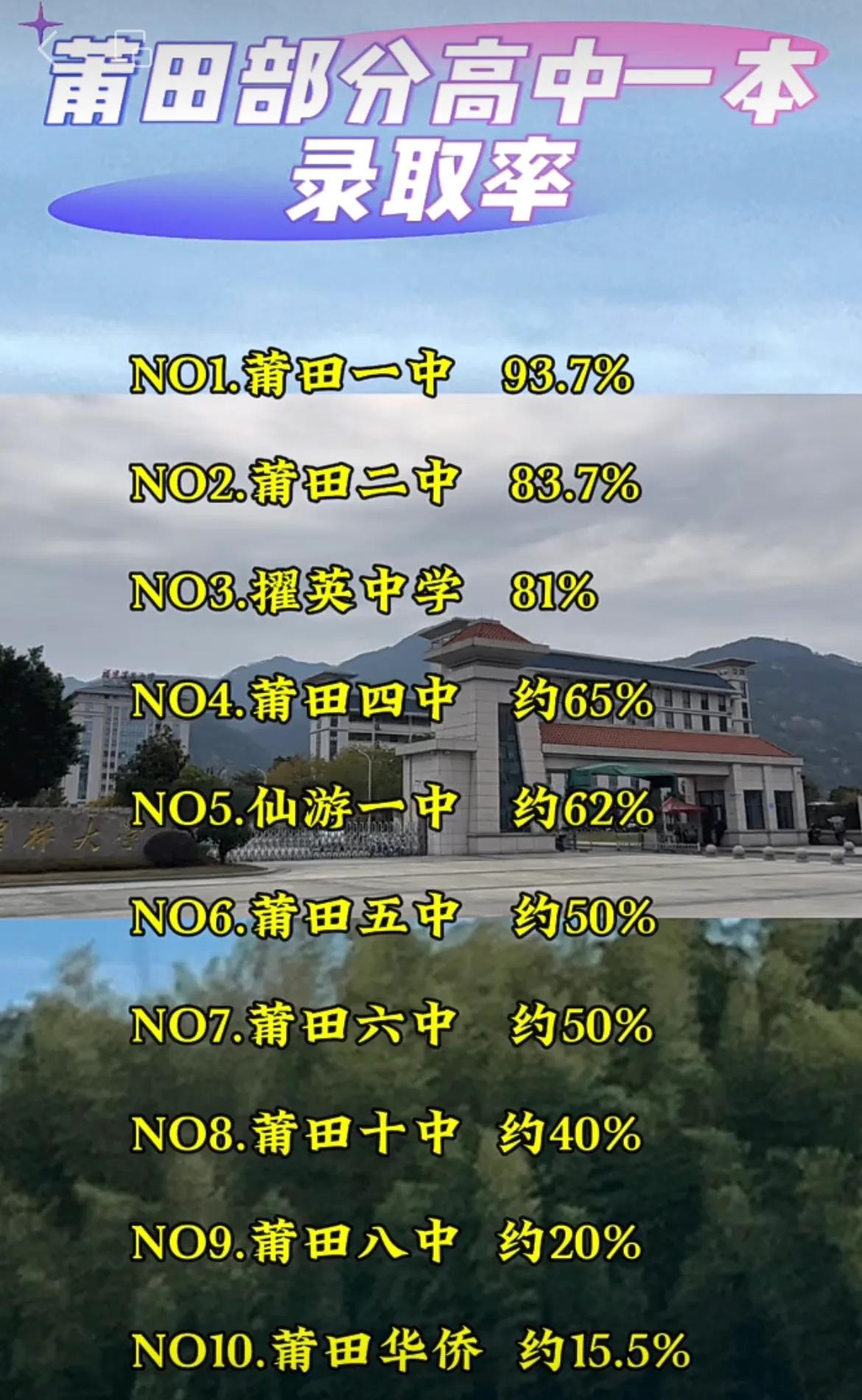 莆田市历史悠久，文化底蕴深厚，素有“文献名邦”的美称，自唐朝以来，培养了超过24