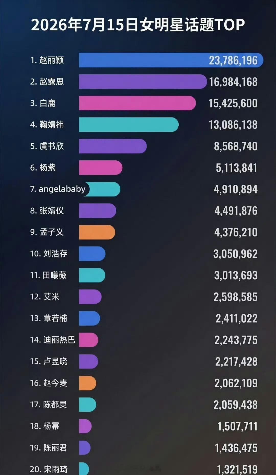 赵丽颖出现即大出圈，女明星话题量top1 赵丽颖