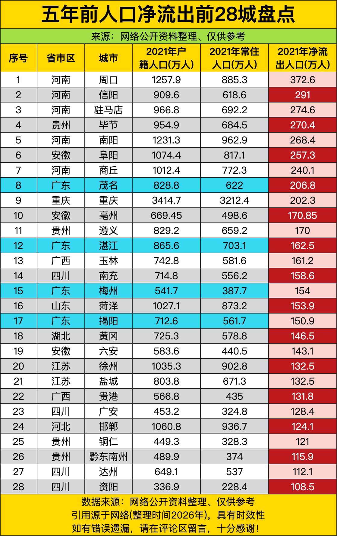 五年前，人口净流出榜单直接把不少城市的“人口家底”扒得明明白白，河南周口以372