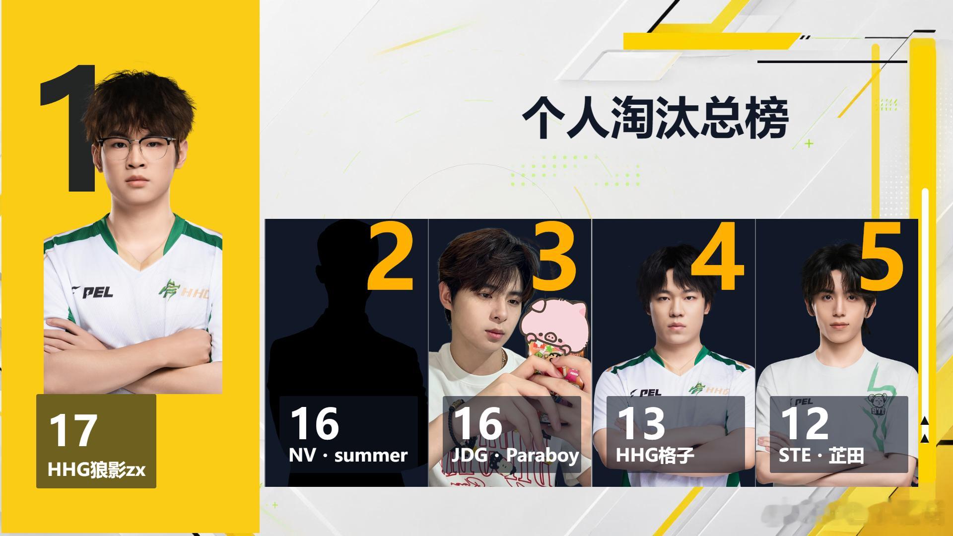 0714晚上训练赛战报恭喜HHG拿下积分第一狼影获得淘汰榜一今天没空看训练赛的朋