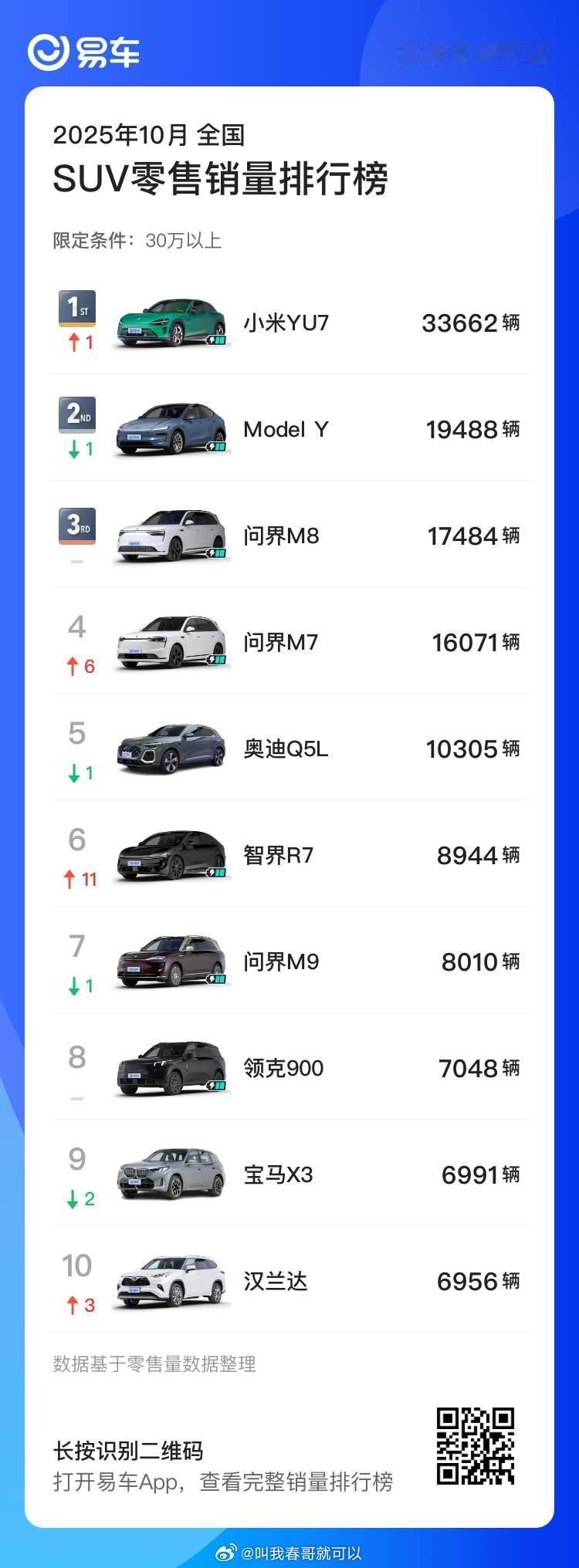 小米YU7迎着争议一路狂飙，毛豆Y坚持了那么多年的老大地位也不保了，最后还得是咱