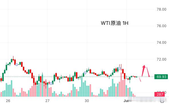 今日原油行情分析：本周原油价格连续第二天保持平稳，WTI原油期货在每桶70美元附