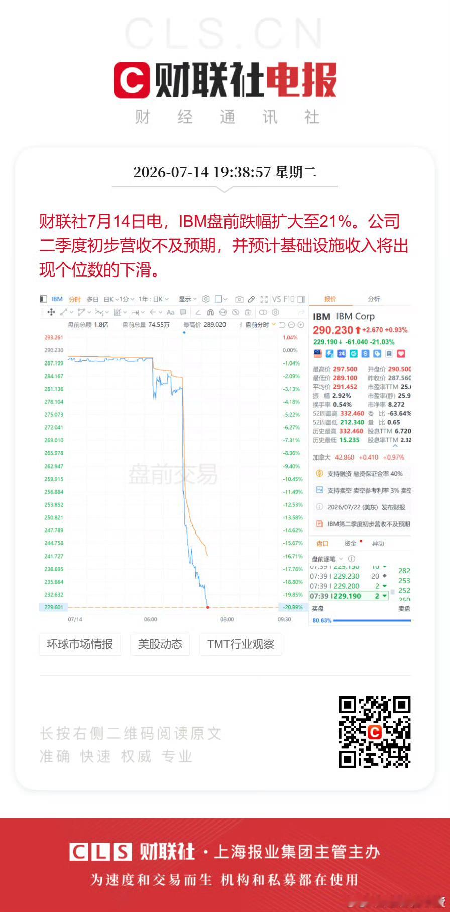IBM盘前跌幅扩大至21%。公司二季度初步营收不及预期，并预计基础设施收入将出现