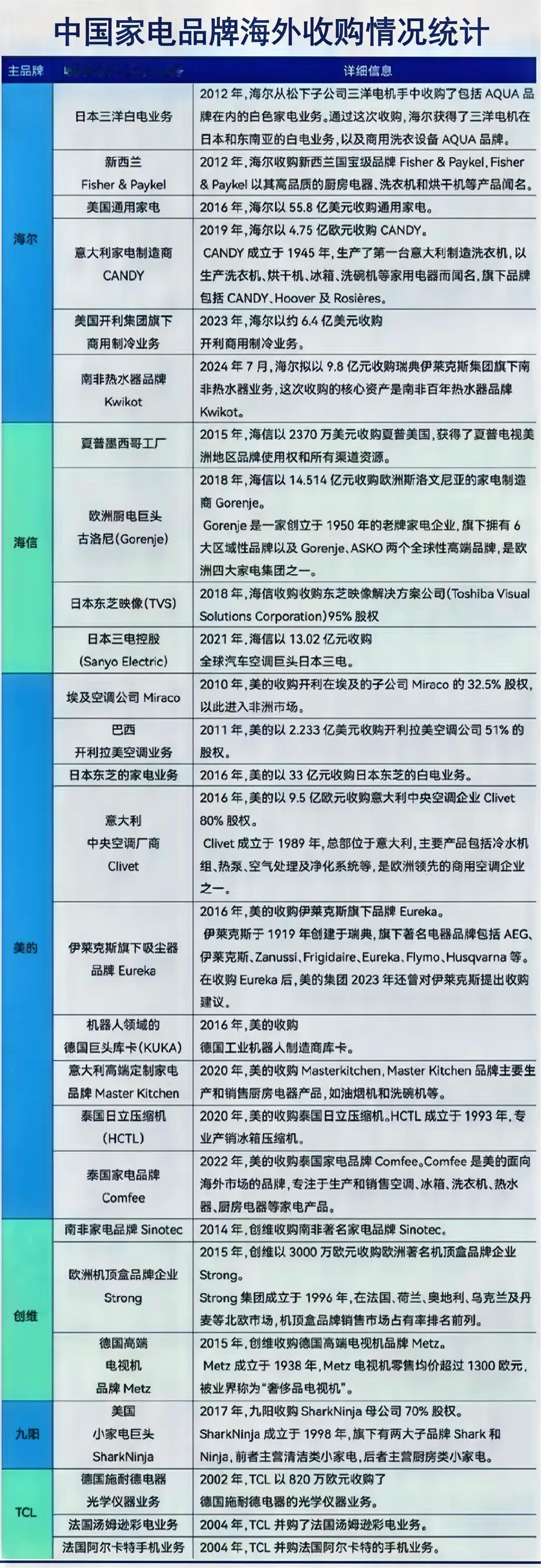 中国家电公司出海收购战