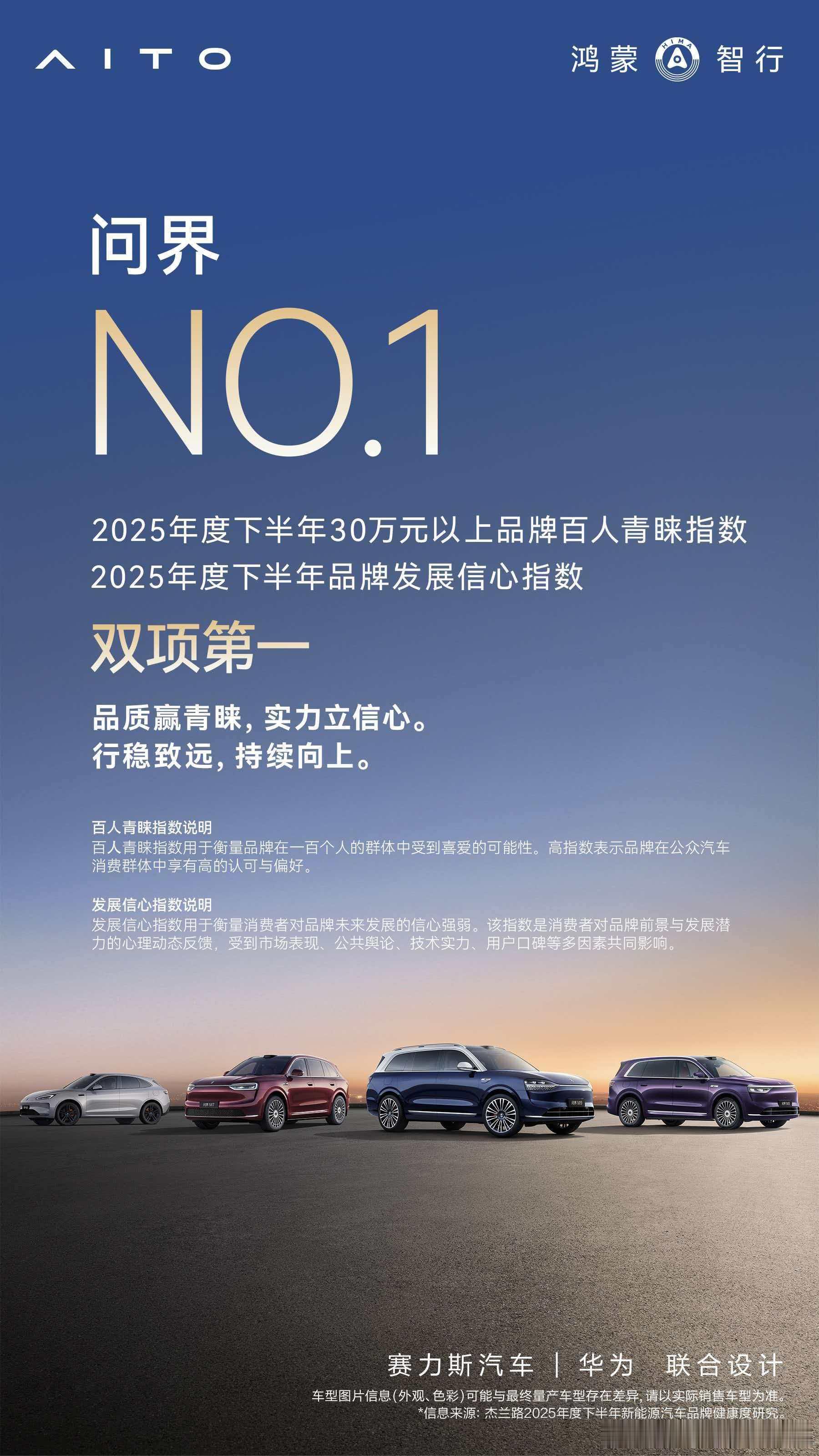 问界 品牌发展信心指数再次获得第一。未来一切皆有可能，打造豪华的能力，华为还是有