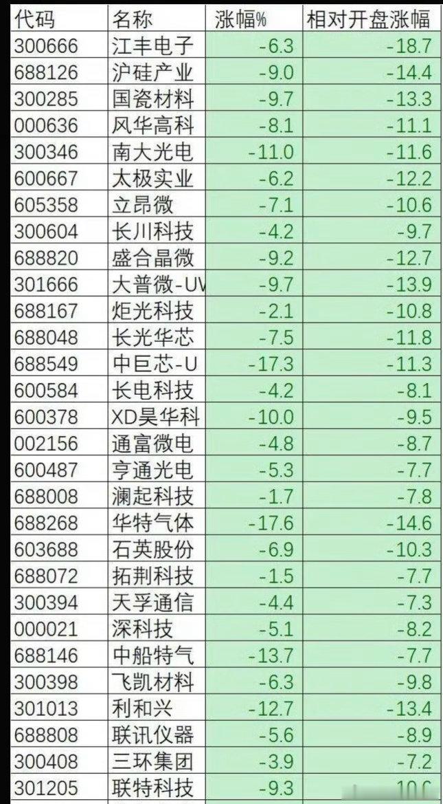 今天科技小登的回撤力度，确实有点猛了！江丰电子，沪硅产业、国瓷材料、风华高科、南