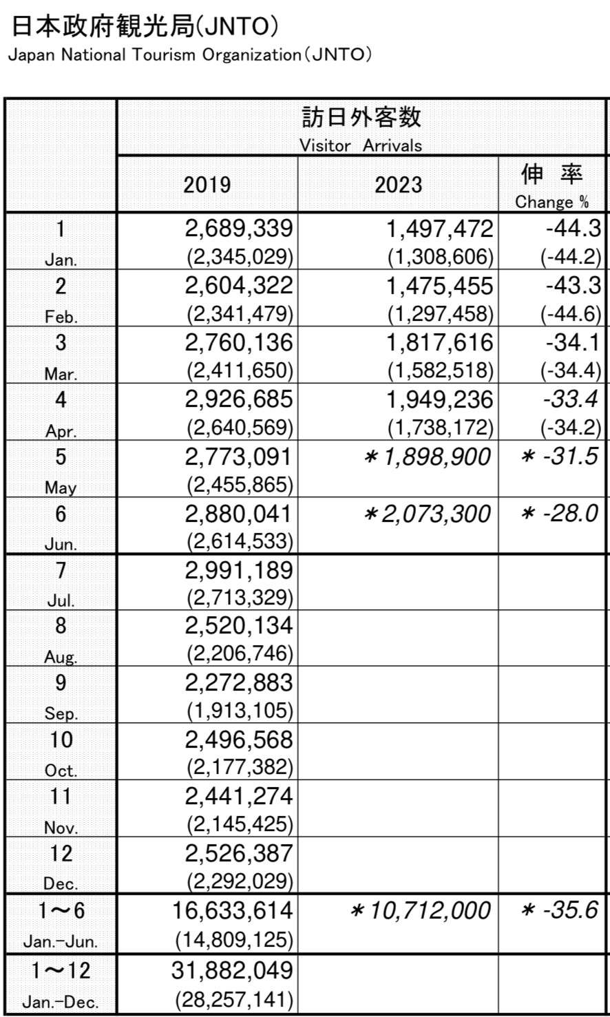 今年6月的访日游客统计刚刚公布。疫情以来，日本首次单月接待超过200万以上的海外