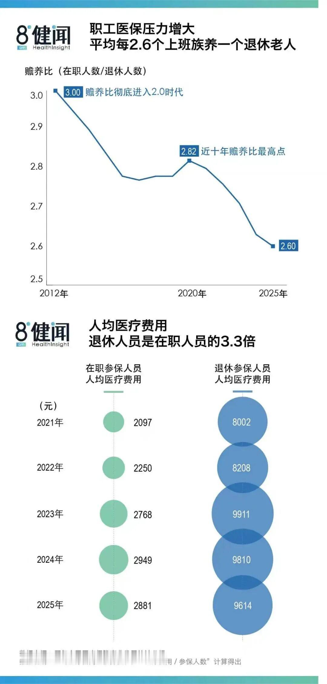 信号清晰，警钟敲响！
7月30日，第一财经解读最新《2025年医保统计公报》，数