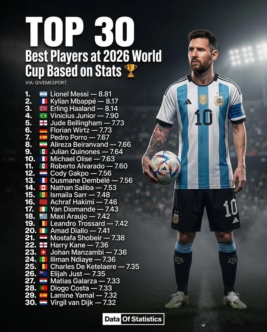 2026世界杯表现最好的30名球员 ：
1. 🇦🇷 莱昂内尔·梅西 — 8.