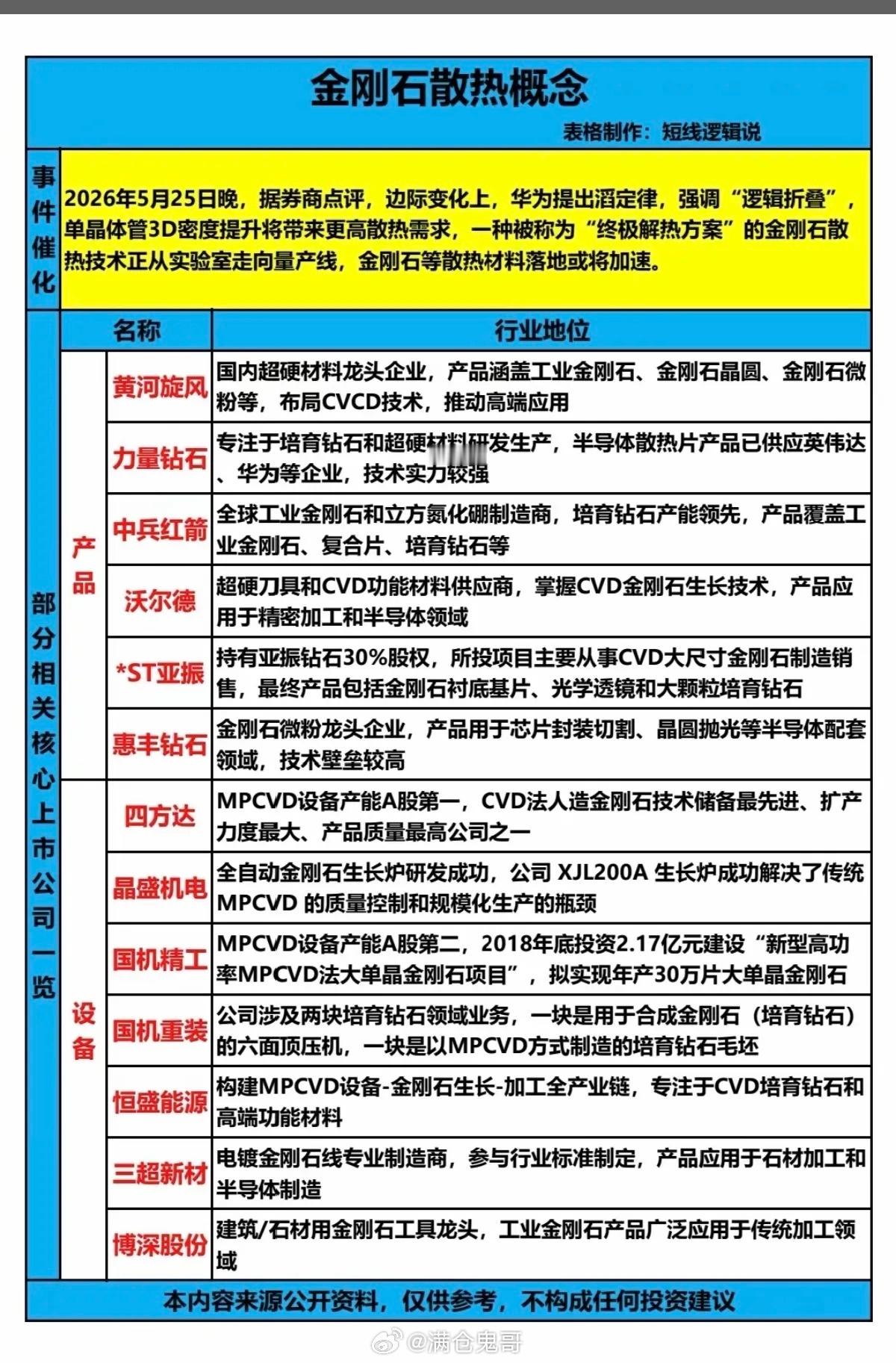 金刚石散热概念！华为韬定律，强调逻辑堆叠，单晶体管3D密度提升，将带来更好散热要