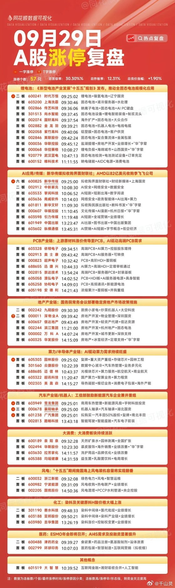 9月29号涨停板复盘锂电池12家涨停 AI应用9家涨停 Pcb产业链8家涨停地产